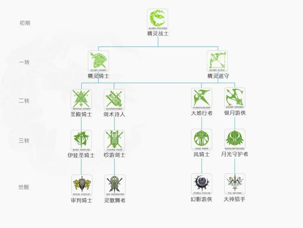 新手